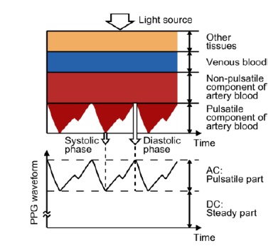 Wearable Photoplethysmographic Sensor